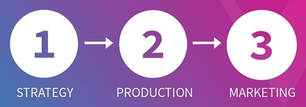 The video content marketing process.