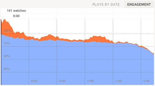 This is what a video engagement graph looks like. This is what a video engagement graph looks like.