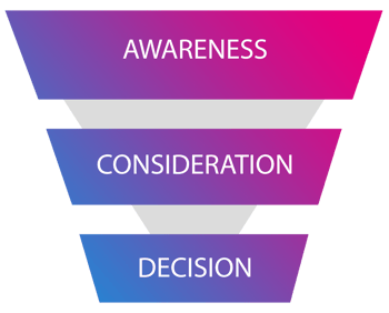 The video content marketing funnel.