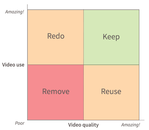 The 4 pots of our video audit process. The 4 pots of our video audit process.